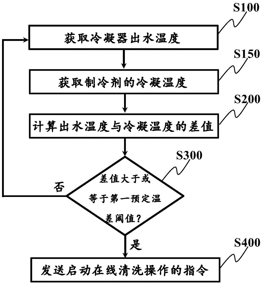 Control device and control method of condenser online cleaning equipment and central air conditioner