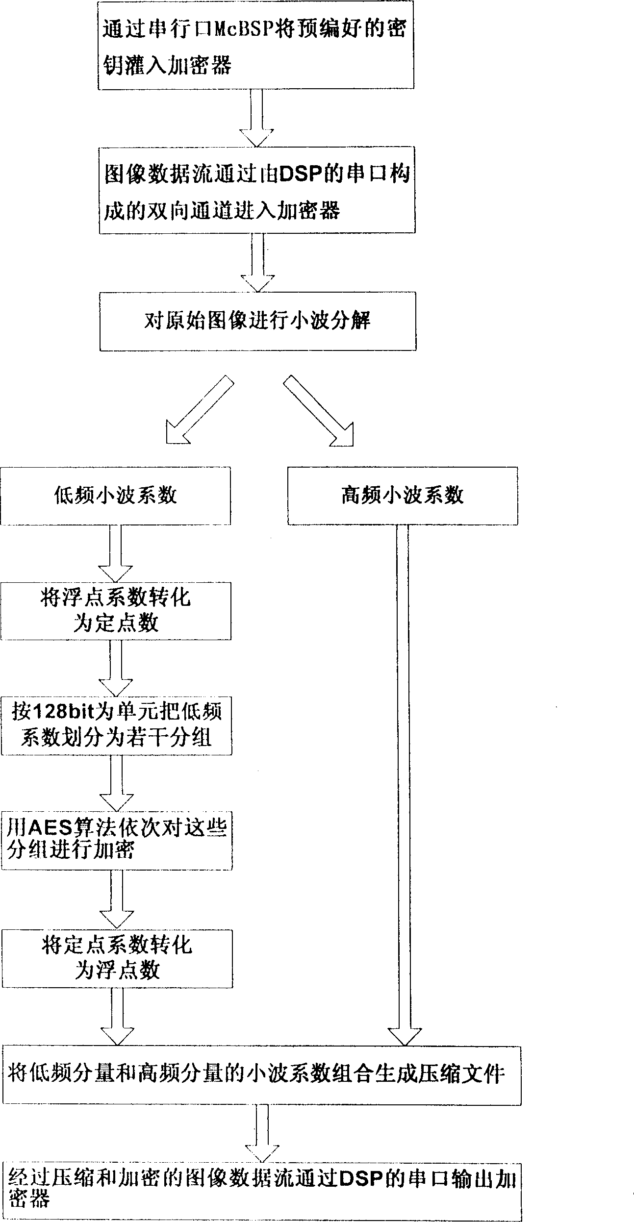 Quick enciphering method and device for wavelet image