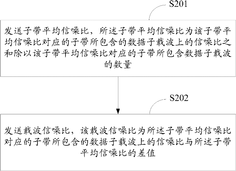 Method and device for feeding back channel signal-to-noise ratio (SNR)