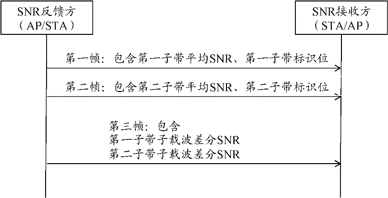 Method and device for feeding back channel signal-to-noise ratio (SNR)