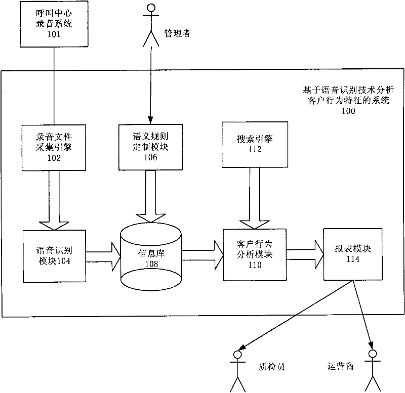 System and method for analyzing customer behavior characteristic based on speech recognition technique