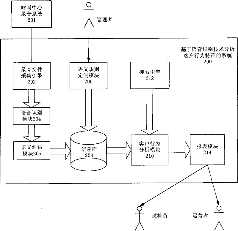 System and method for analyzing customer behavior characteristic based on speech recognition technique