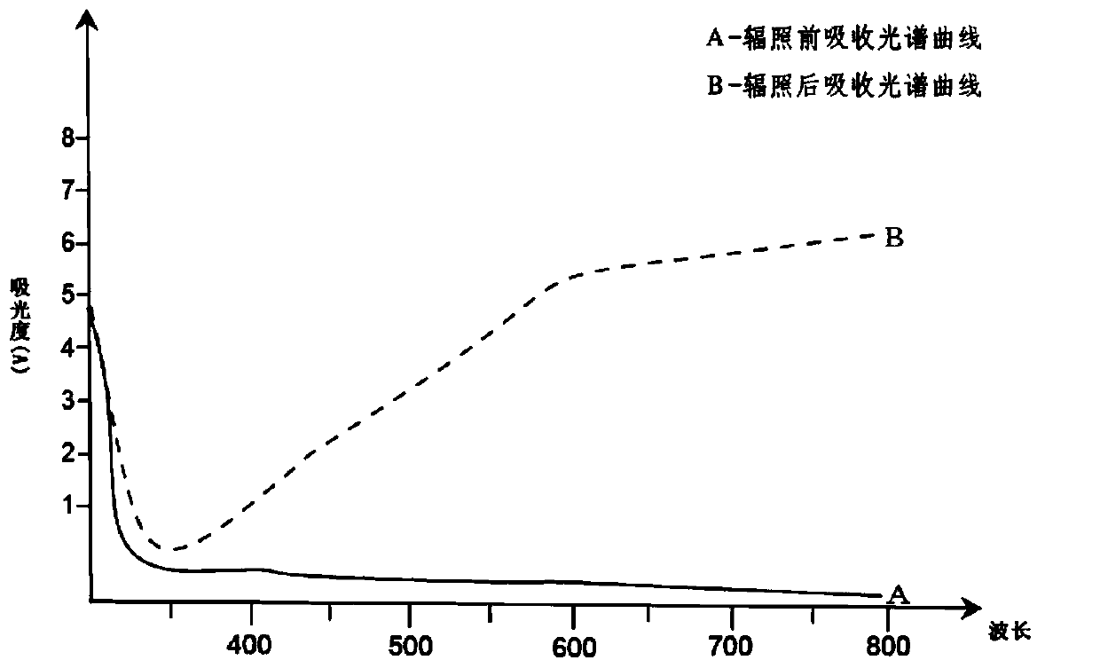 A kind of photochromic coating liquid and its application