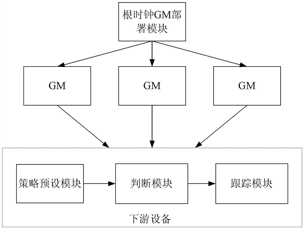 Method and system for multi-GM (Grand Master) equipment time synchronization in packet transport network