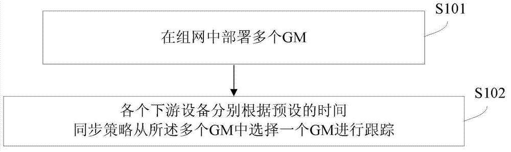 Method and system for multi-GM (Grand Master) equipment time synchronization in packet transport network