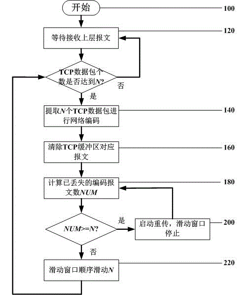 Method for improving end-to-end wireless transmission control protocol (TCP) linear network coding