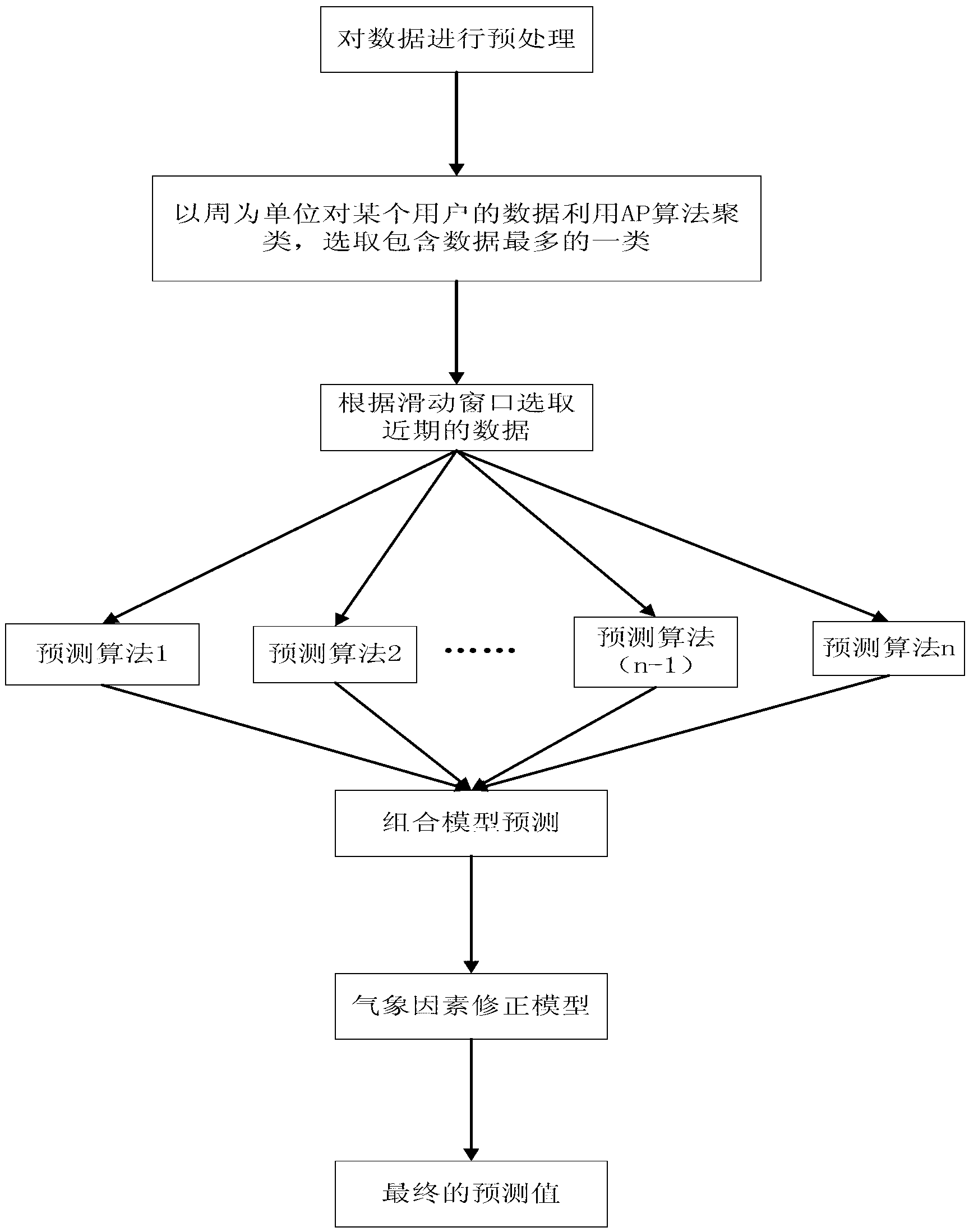 Short-term load prediction method based on clustering and sliding window