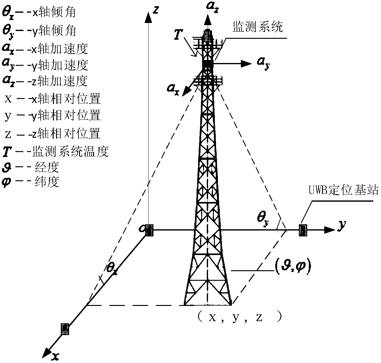 Online-monitoring system for iron tower based on multi-source information