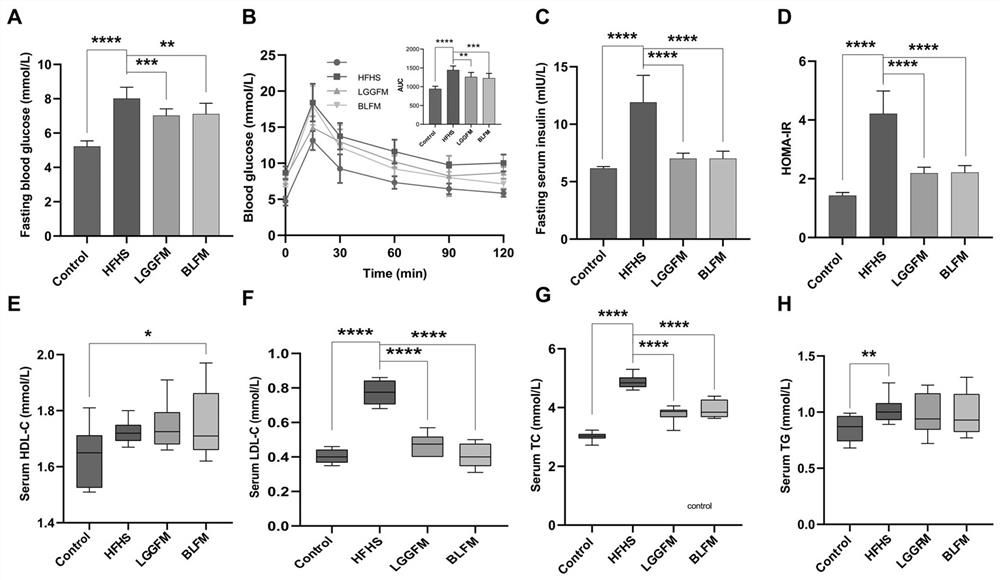 Bifidobacterium longum 070103 with effects of remarkably reducing blood sugar and blood fat by targeting glucokinase and application of bifidobacterium longum 070103