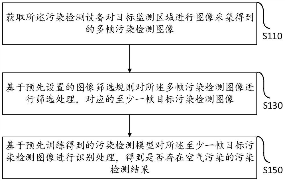 Pollution detection method and system