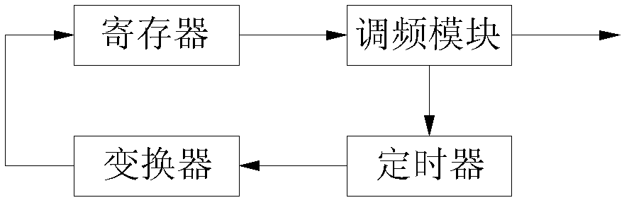 Chaos radar signal source and chaos radar signal synchronization system