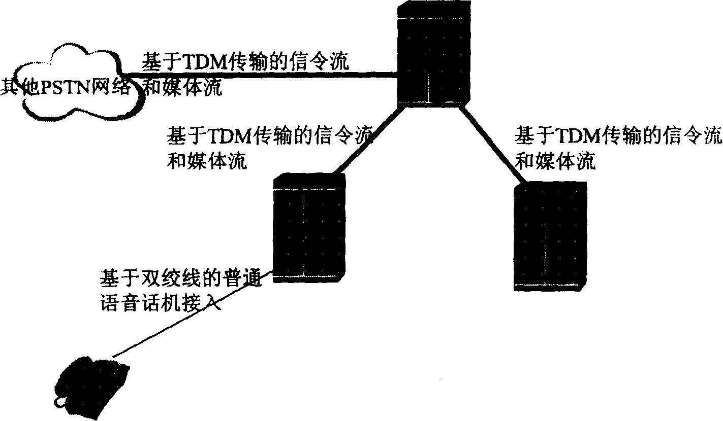 Method for realizing transform of conventional telephone exchange network to younger generation network and transition network