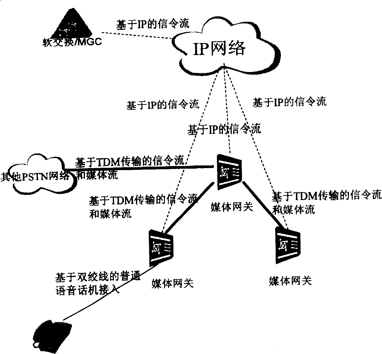 Method for realizing transform of conventional telephone exchange network to younger generation network and transition network