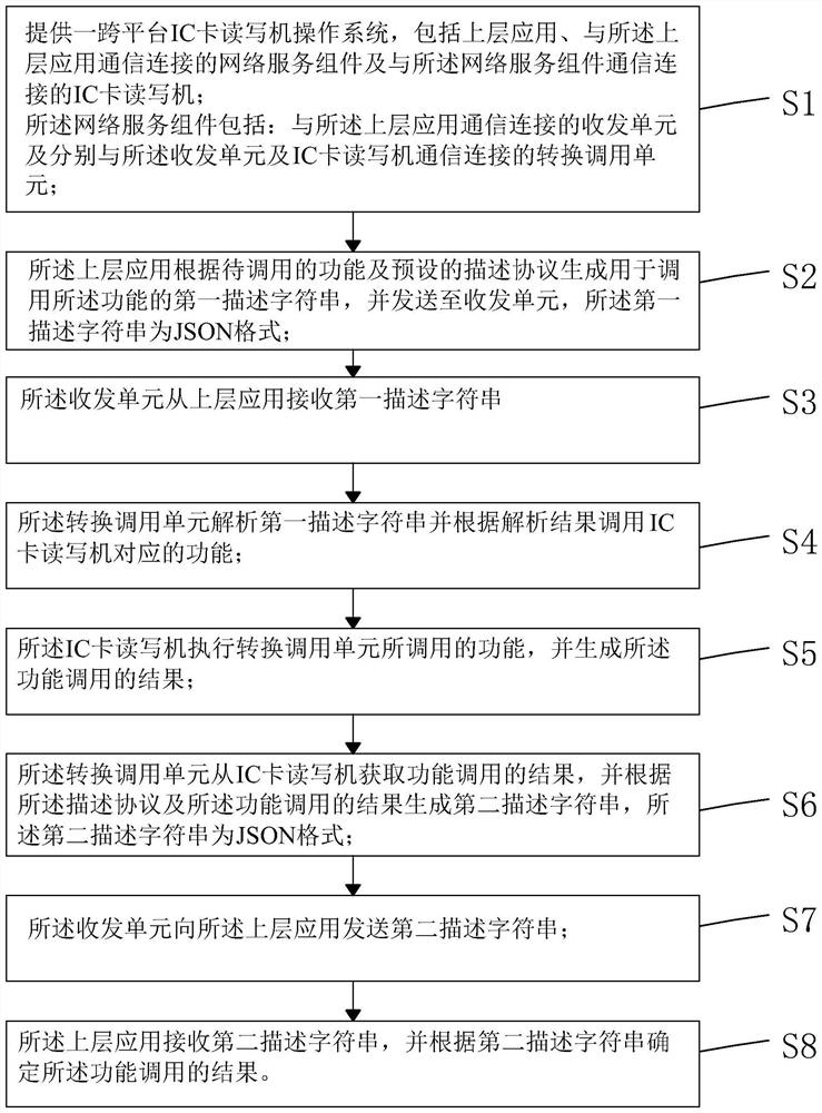 Cross-platform IC card reader-writer operating system and operating method