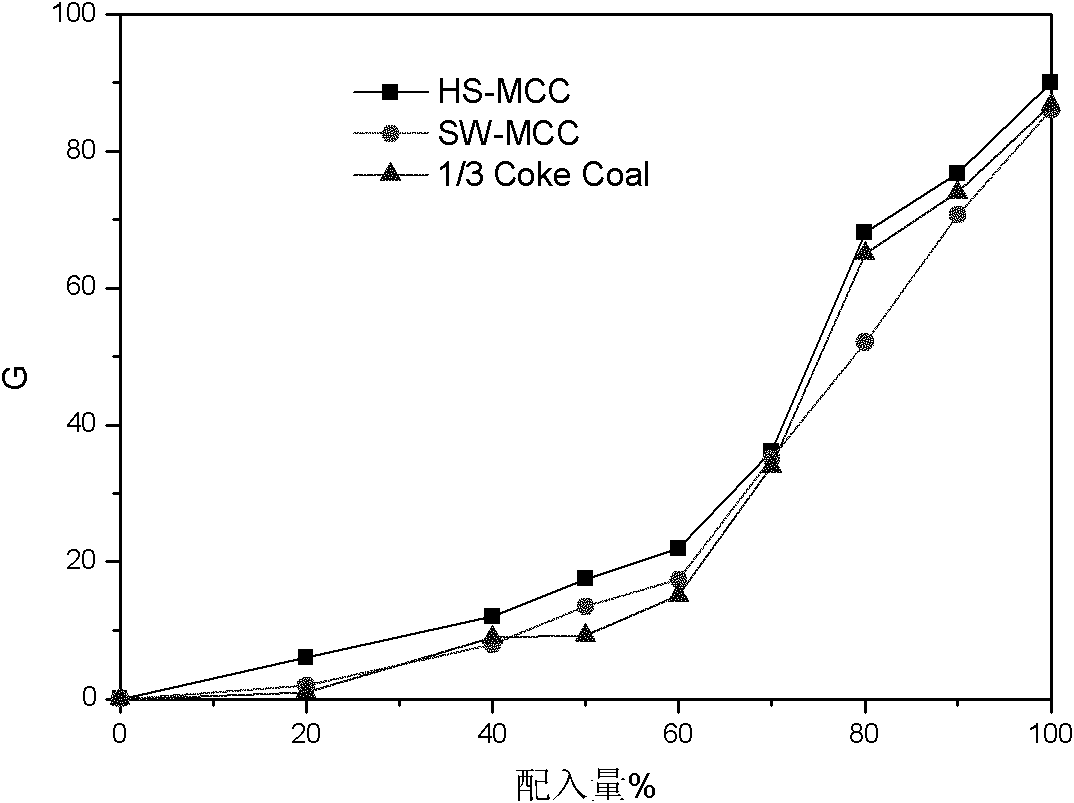 Method for preparing coking coal by modification by low-order nonadhesive coal