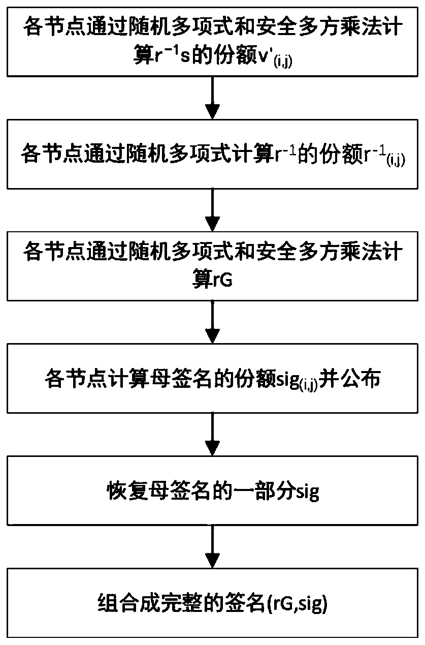 Double-threshold signature method based on ECDSA