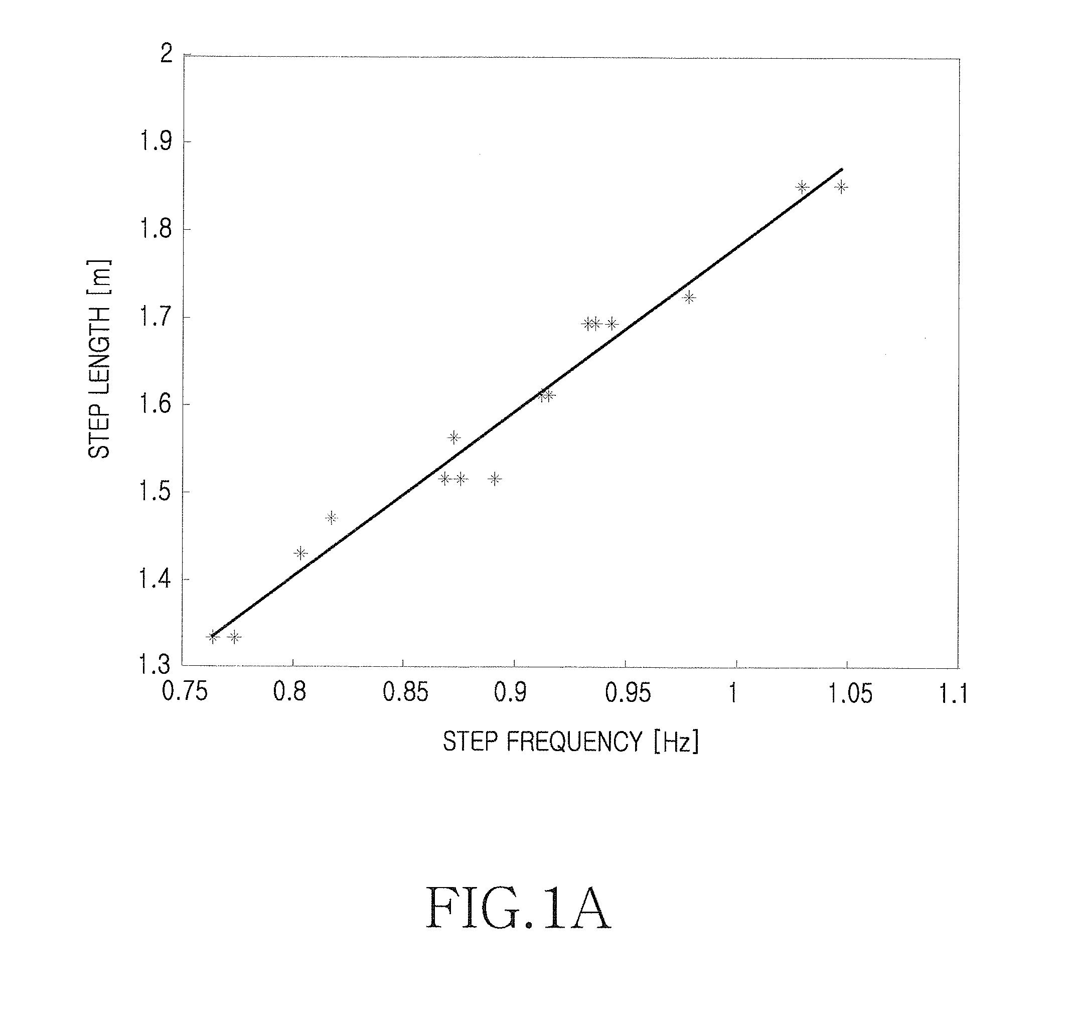 Apparatus and method for estimating walking status for step length estimation using portable terminal