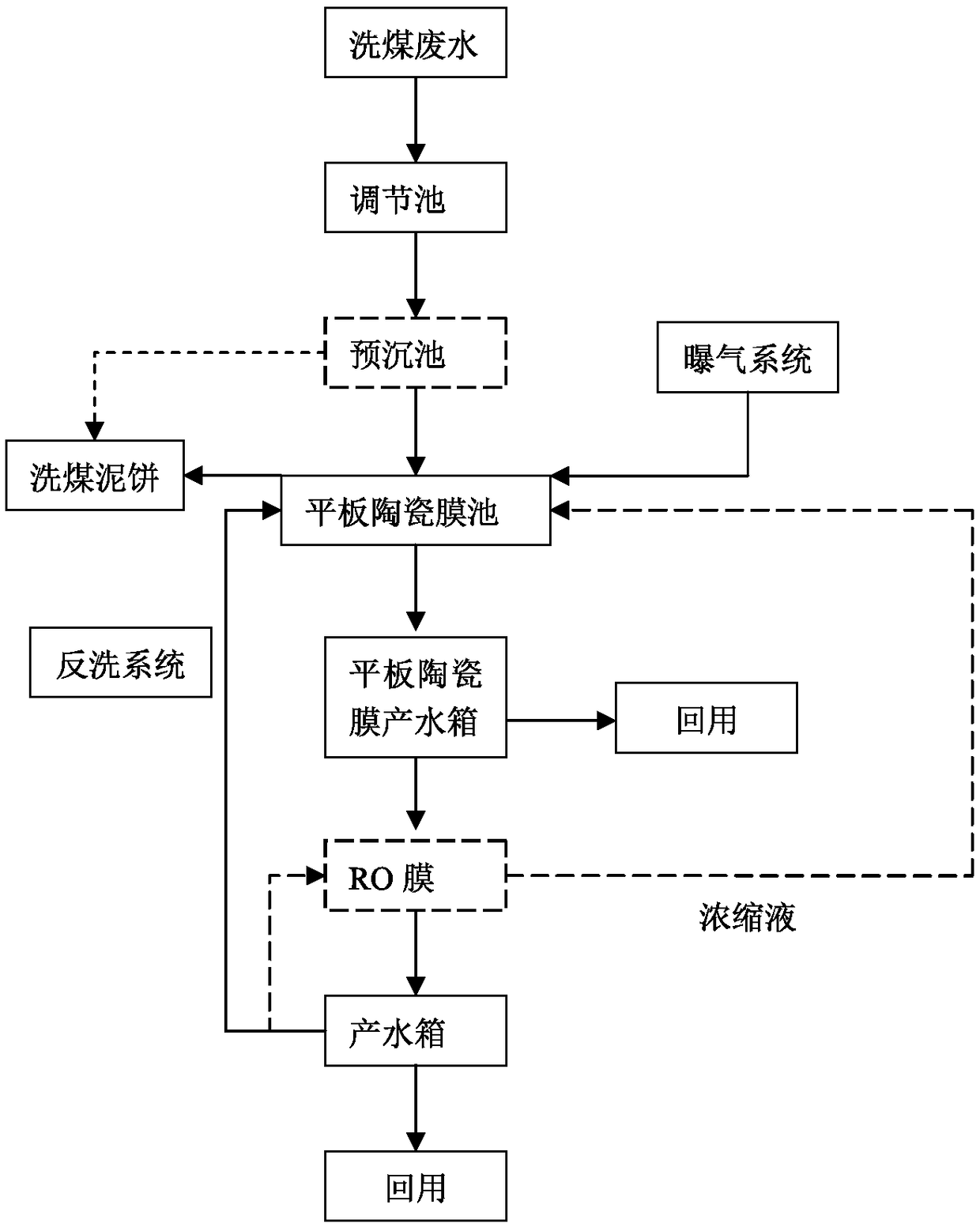 Processing method of coal mine water and/or coal washing waste water