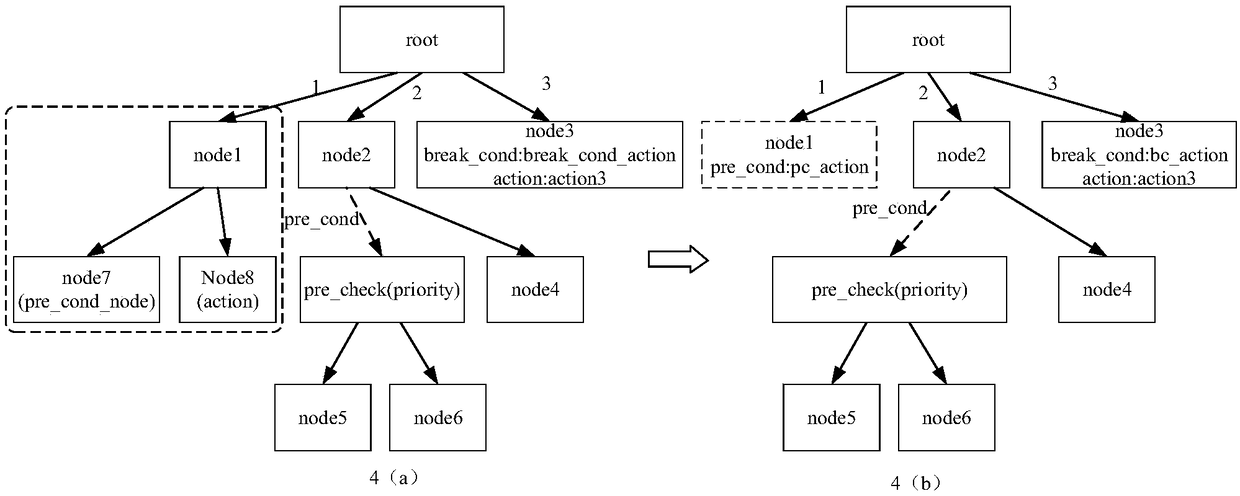 A behavior execution method, a behavior tree generation method and device and a computer device