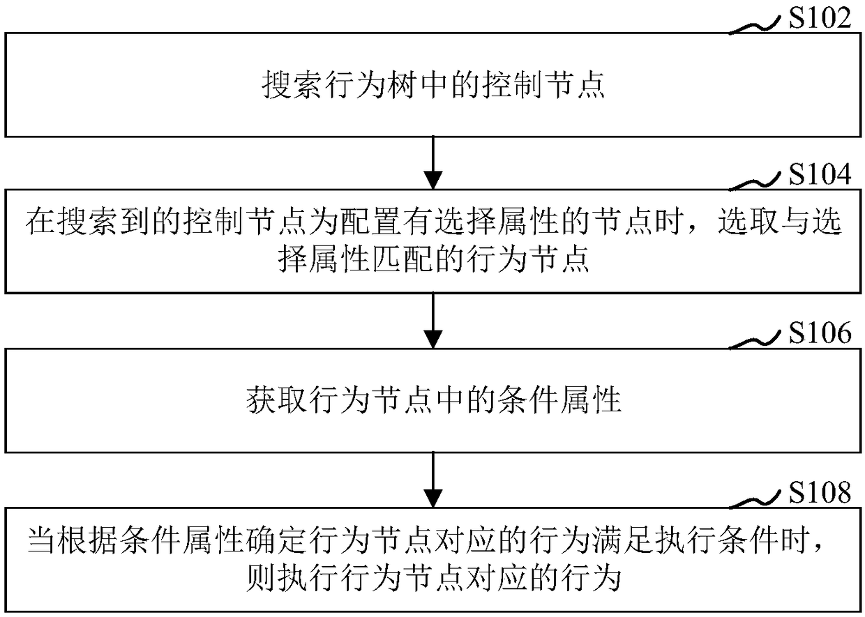 A behavior execution method, a behavior tree generation method and device and a computer device