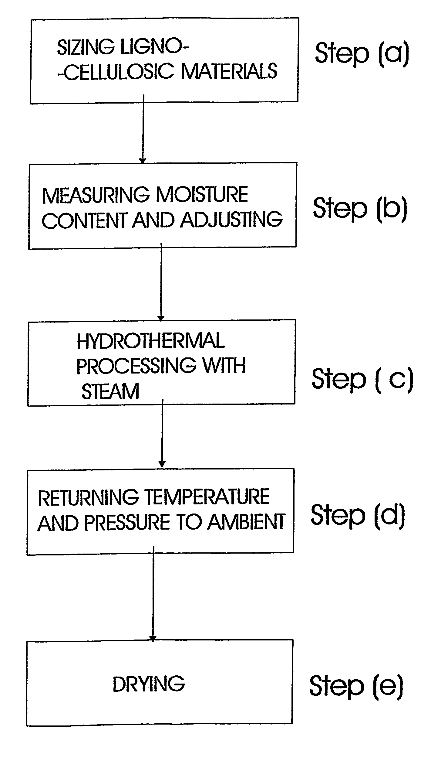 Processing of ligno-cellulose materials