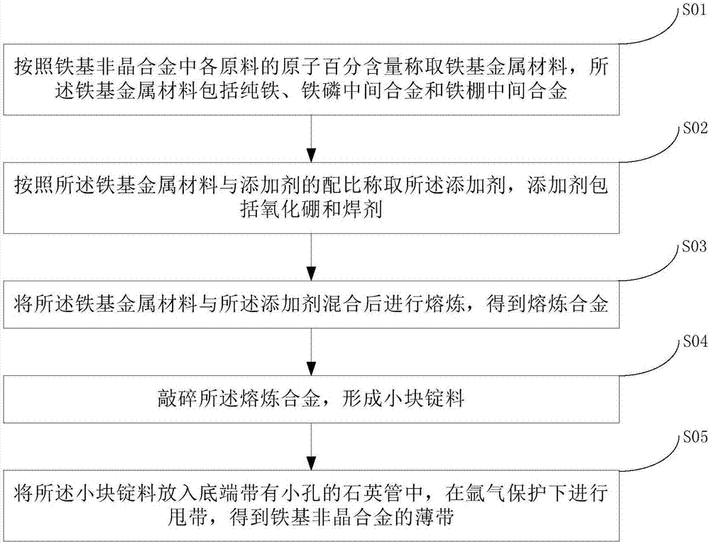 Iron-based amorphous alloy and preparation method thereof