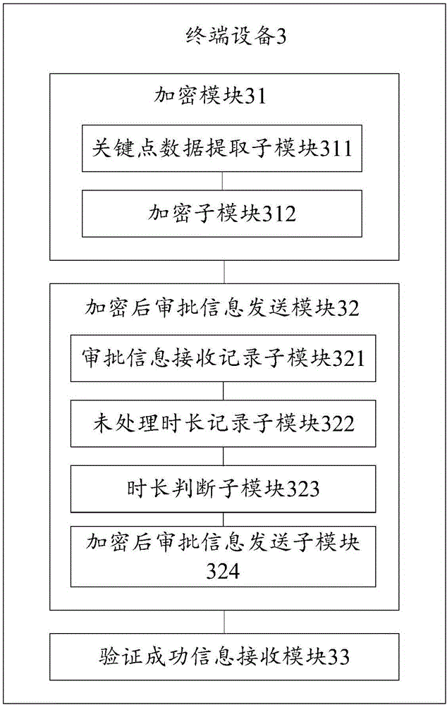 Approval signature verifying method, mobile device, terminal device and system