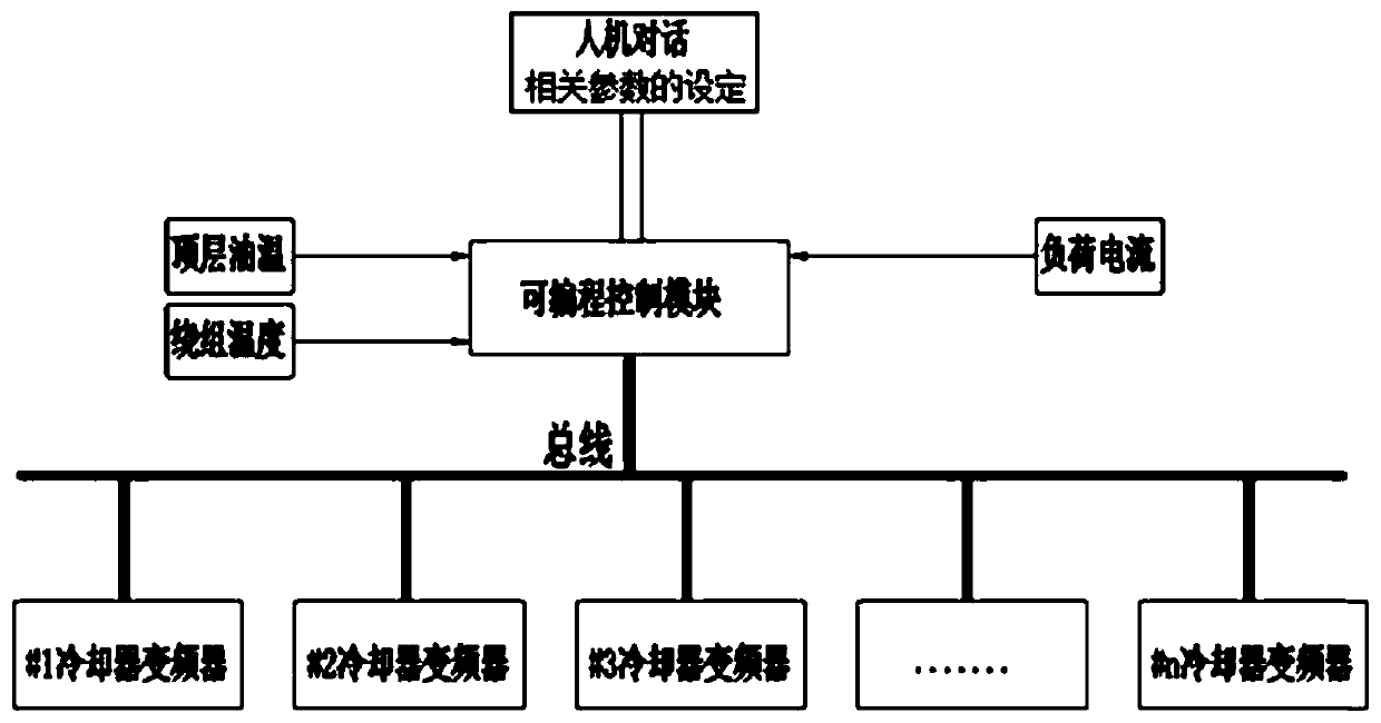 An energy-saving transformer cooler control cabinet and its control method