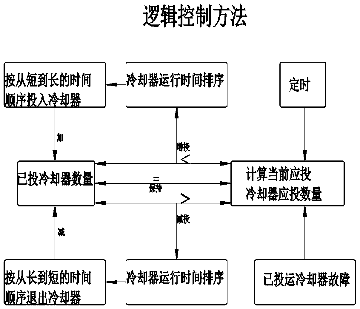 An energy-saving transformer cooler control cabinet and its control method