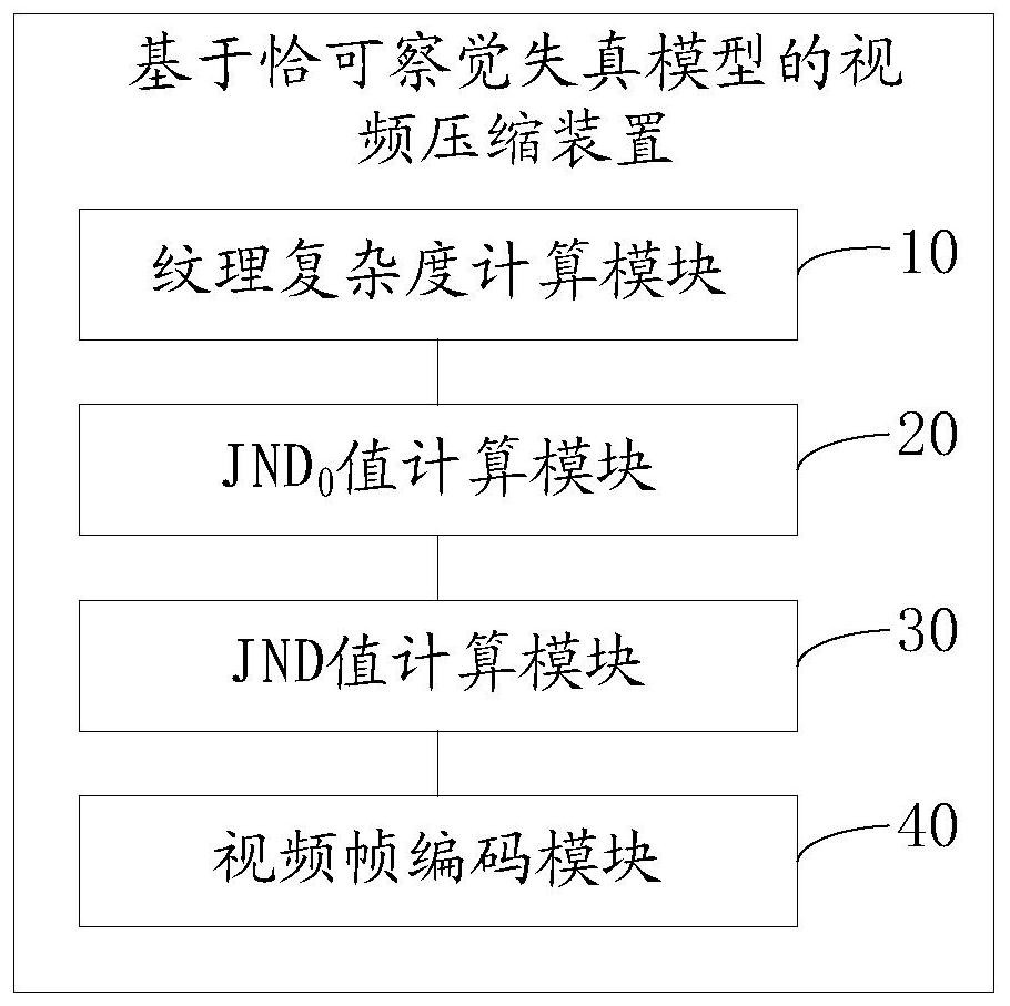 Video compression method and device based on just noticeable distortion model