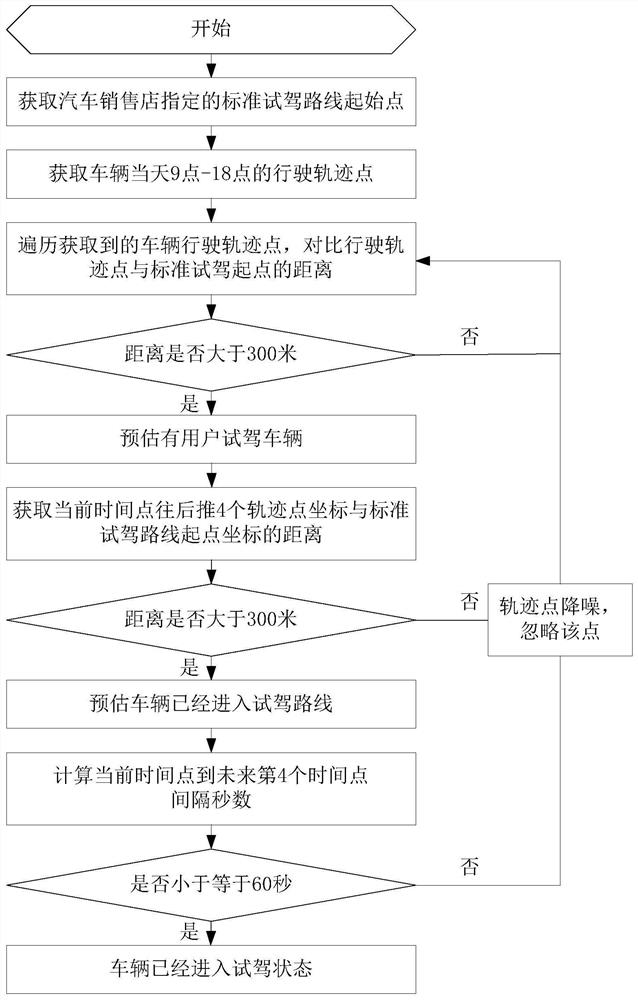 Test driving monitoring method and system based on route segmentation, medium and equipment