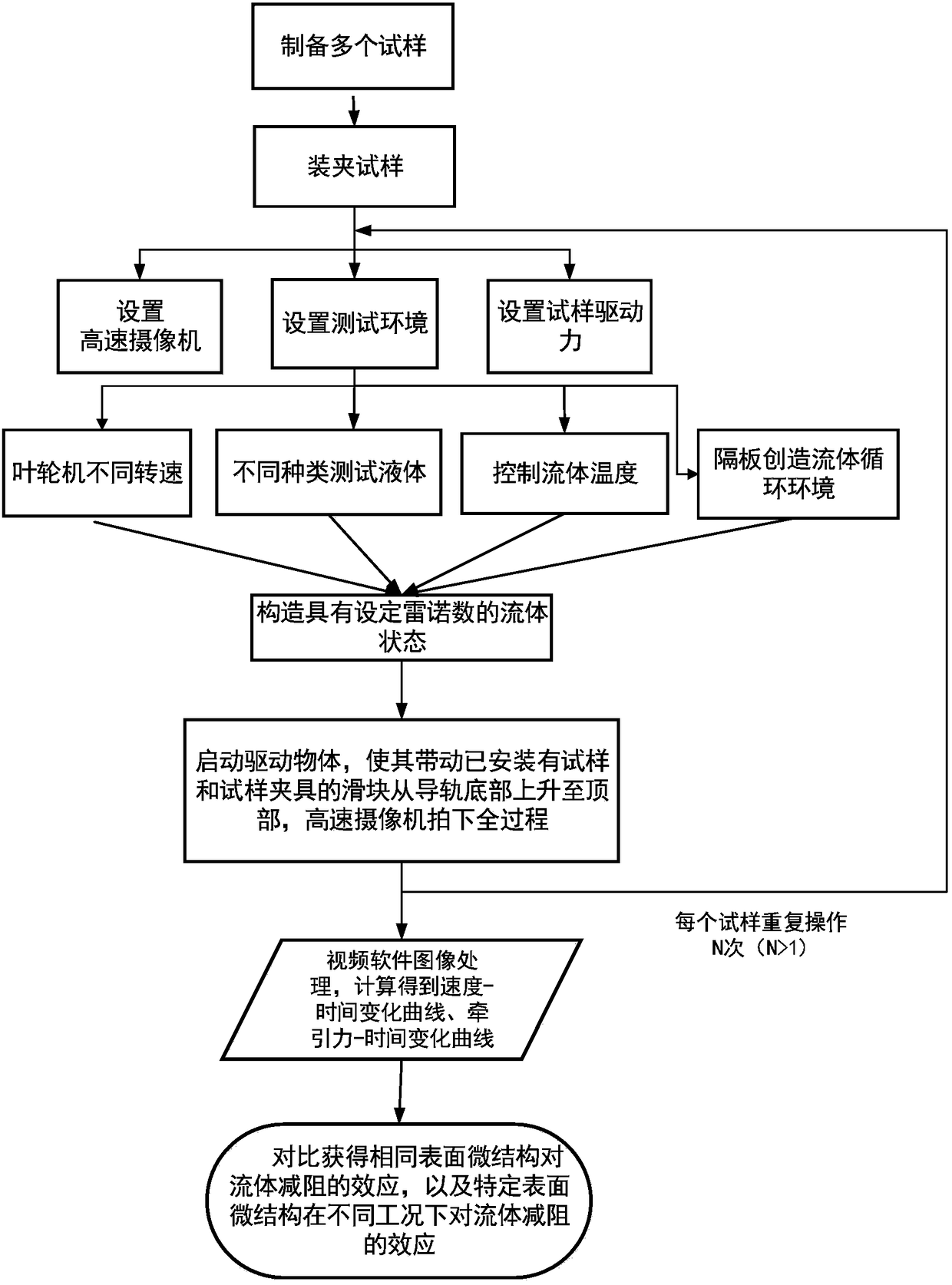 Wall turbulence resistance testing method of surface groove structure