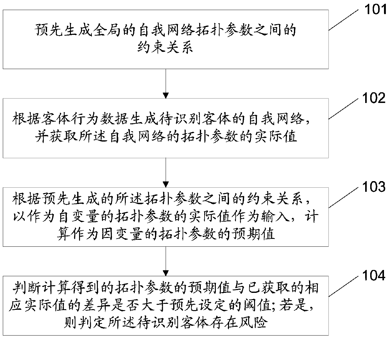 Method and device for identifying risk to an object