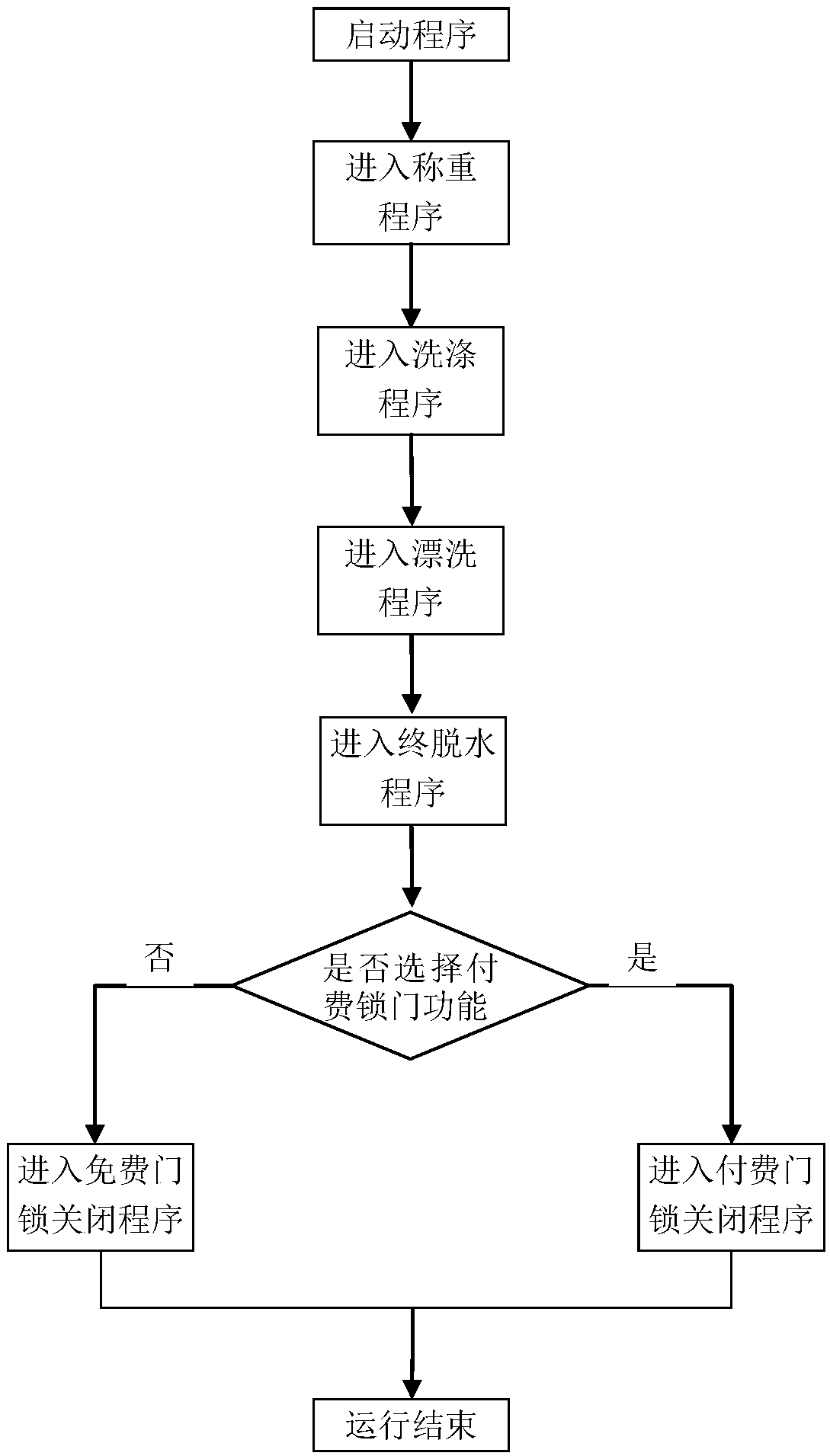 Door lock control method and system of shared washing machine