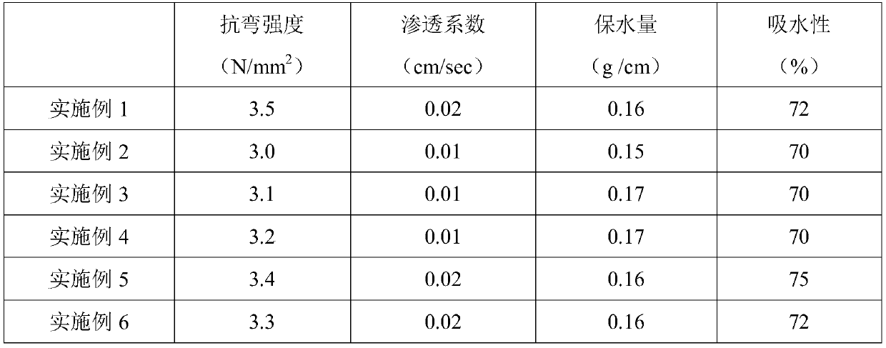 A kind of ceramic panel with water permeability and water retention performance and preparation method thereof