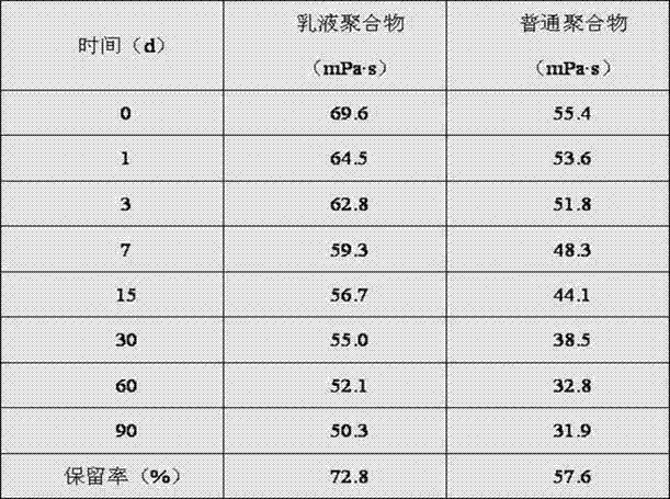 Low-tension hydroxime-based emulsion flooding polymer and its preparation method