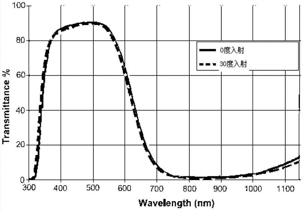 Infrared cut-off filter with blue glass