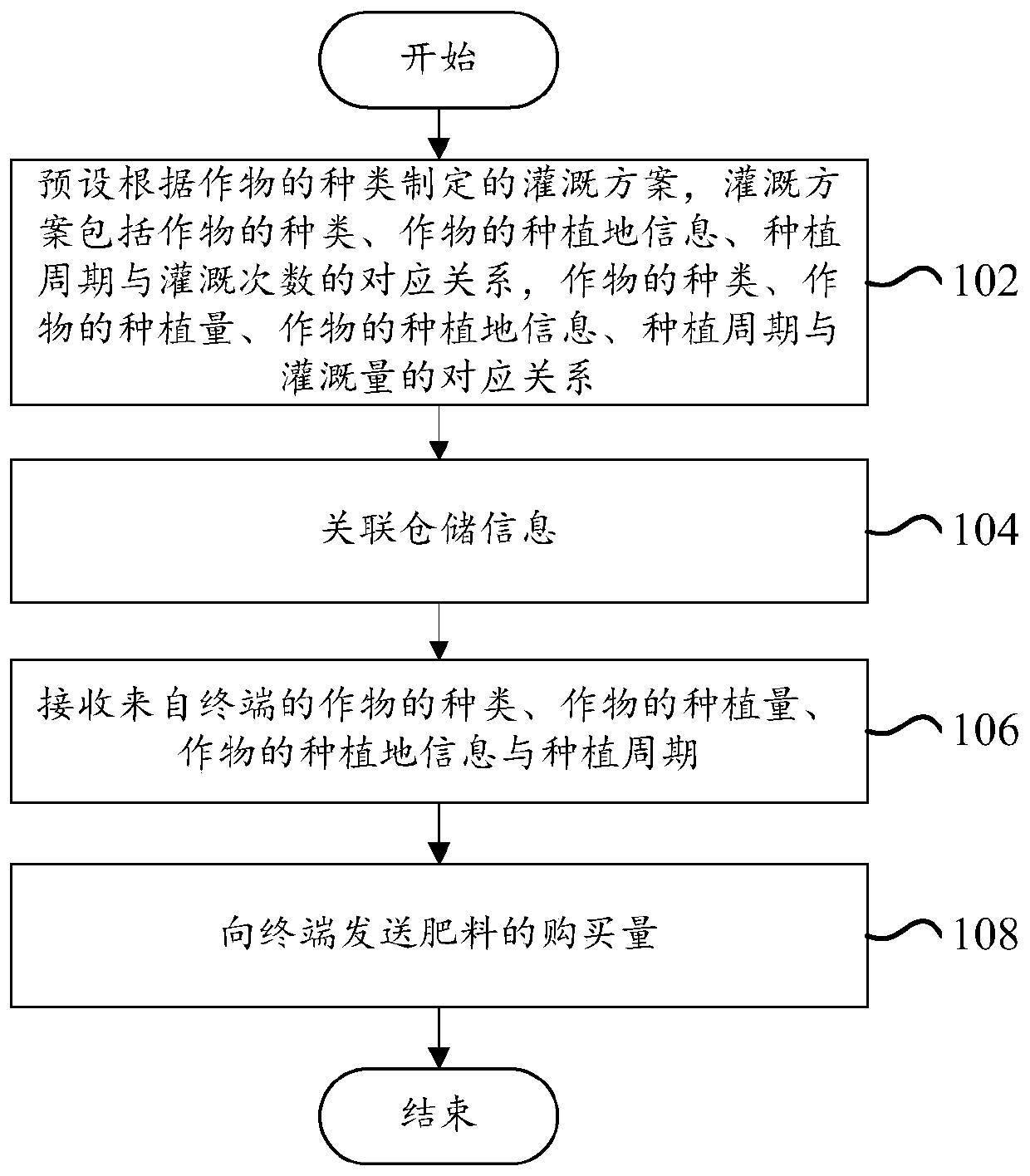 Fertilizer purchase quantity recommendation method, computer equipment and storage medium