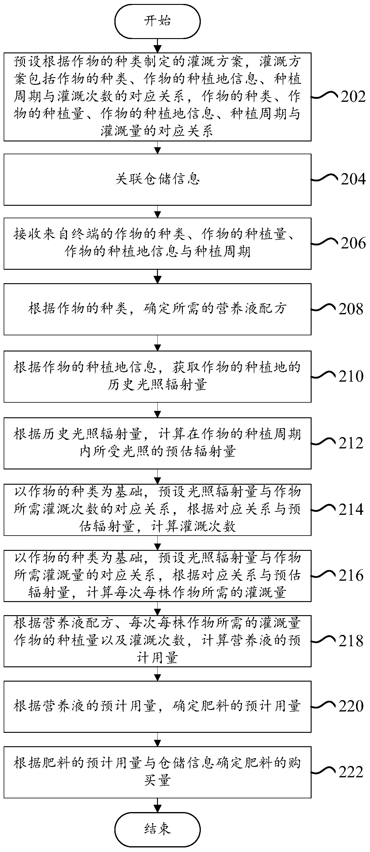 Fertilizer purchase quantity recommendation method, computer equipment and storage medium