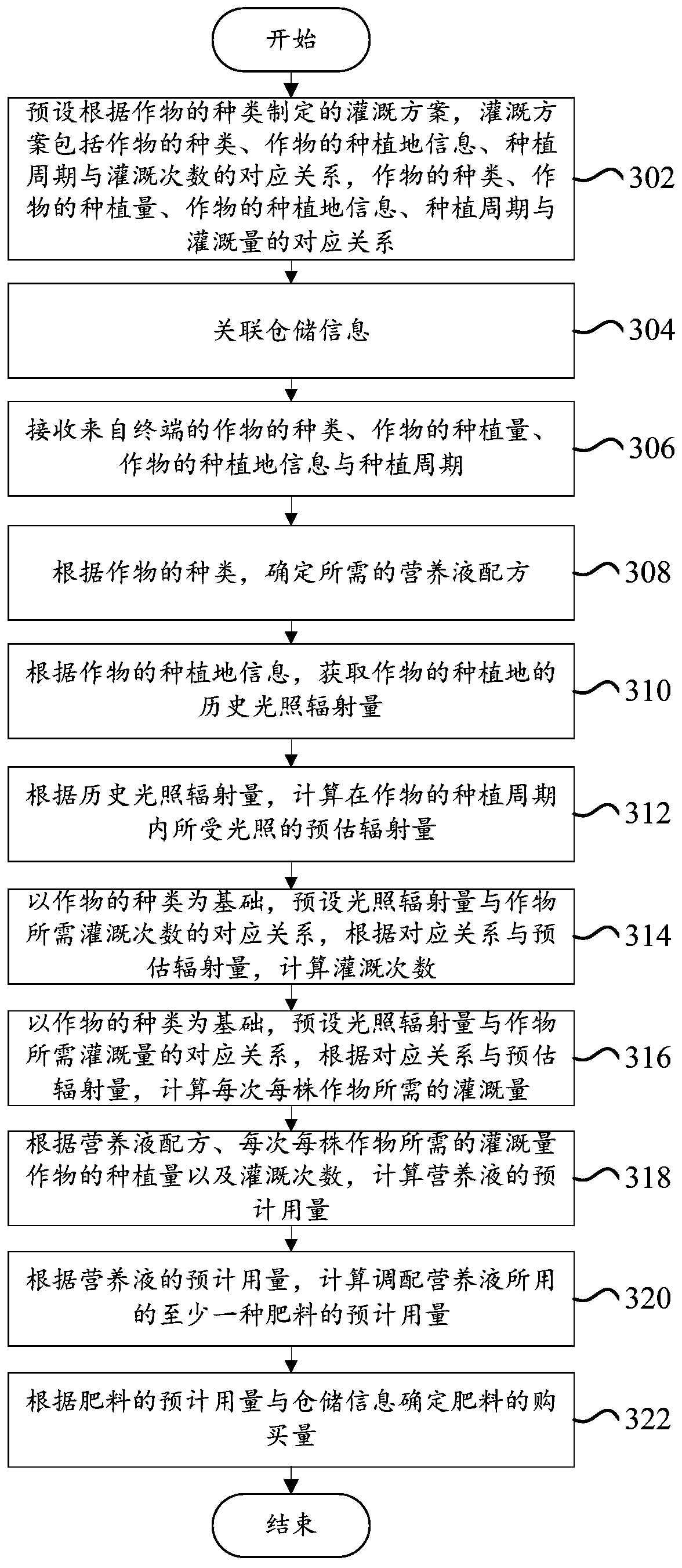 Fertilizer purchase quantity recommendation method, computer equipment and storage medium