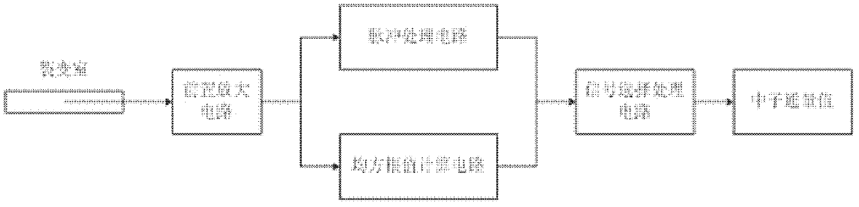 Fission chamber output signal digital processing system and method