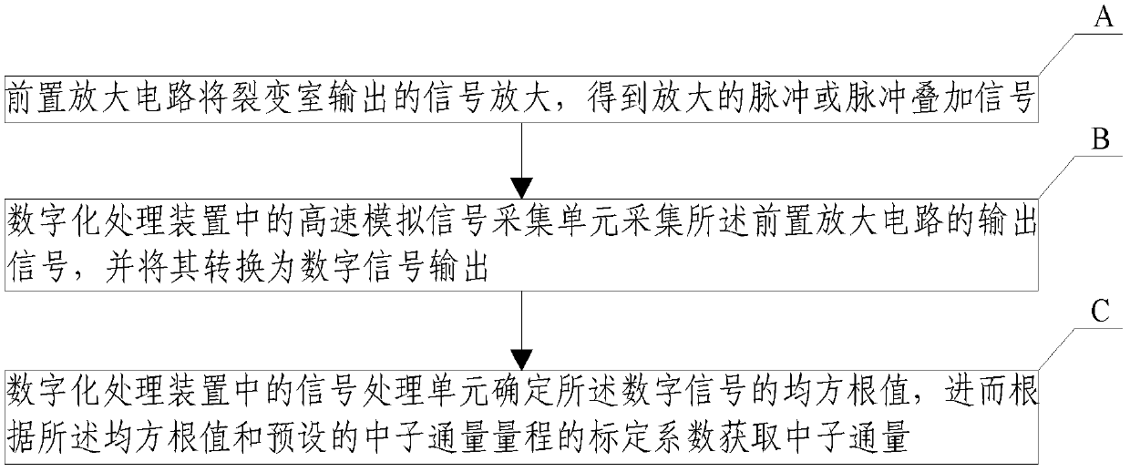 Fission chamber output signal digital processing system and method