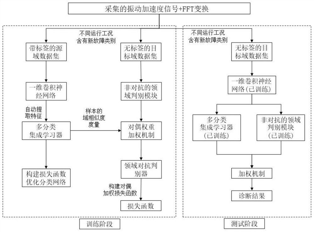 Generalized open set fault diagnosis method based on deep adversarial migration network