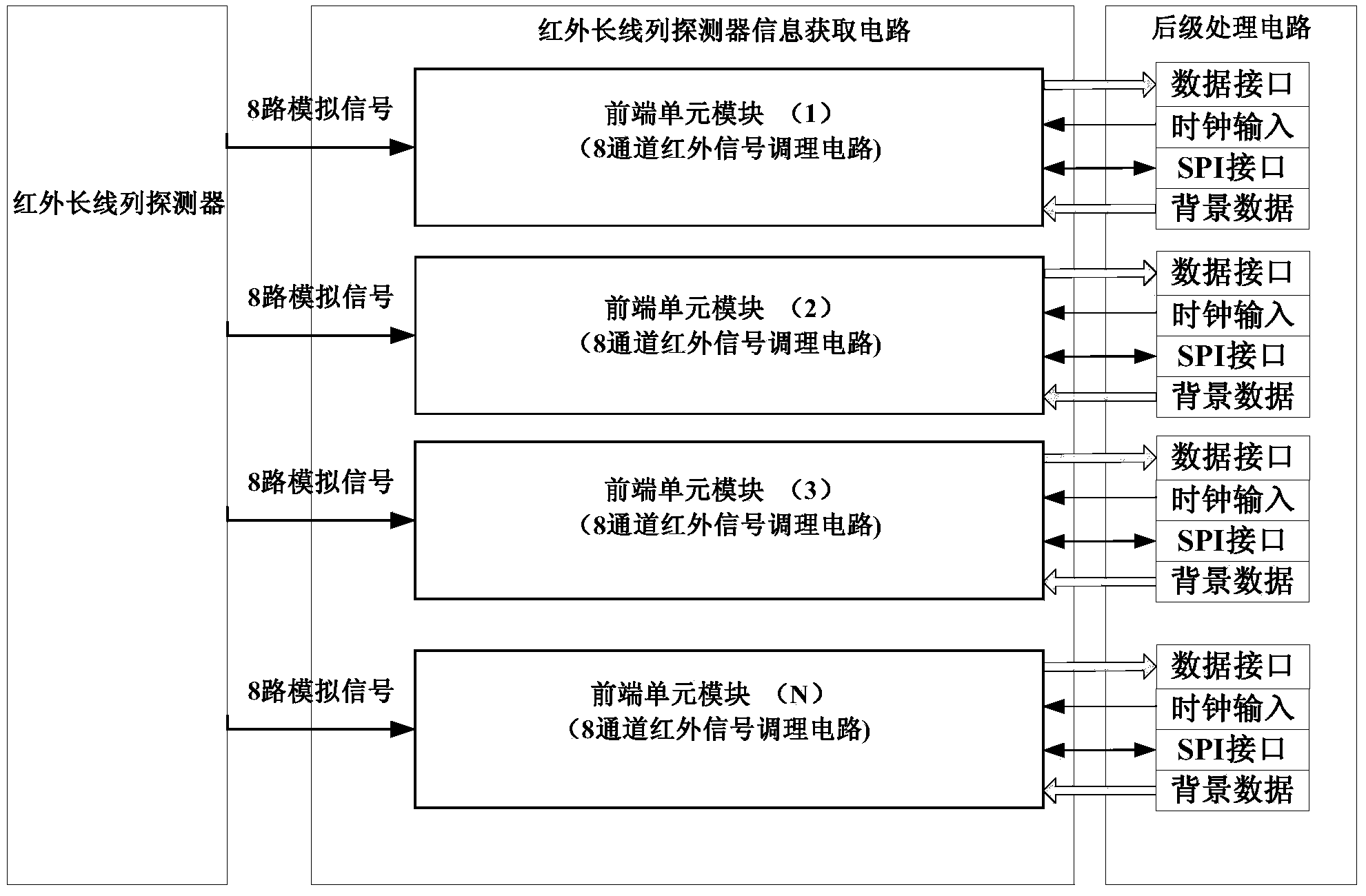 Integrated satellite-borne ultralong linear array infrared detector front end information acquisition circuit