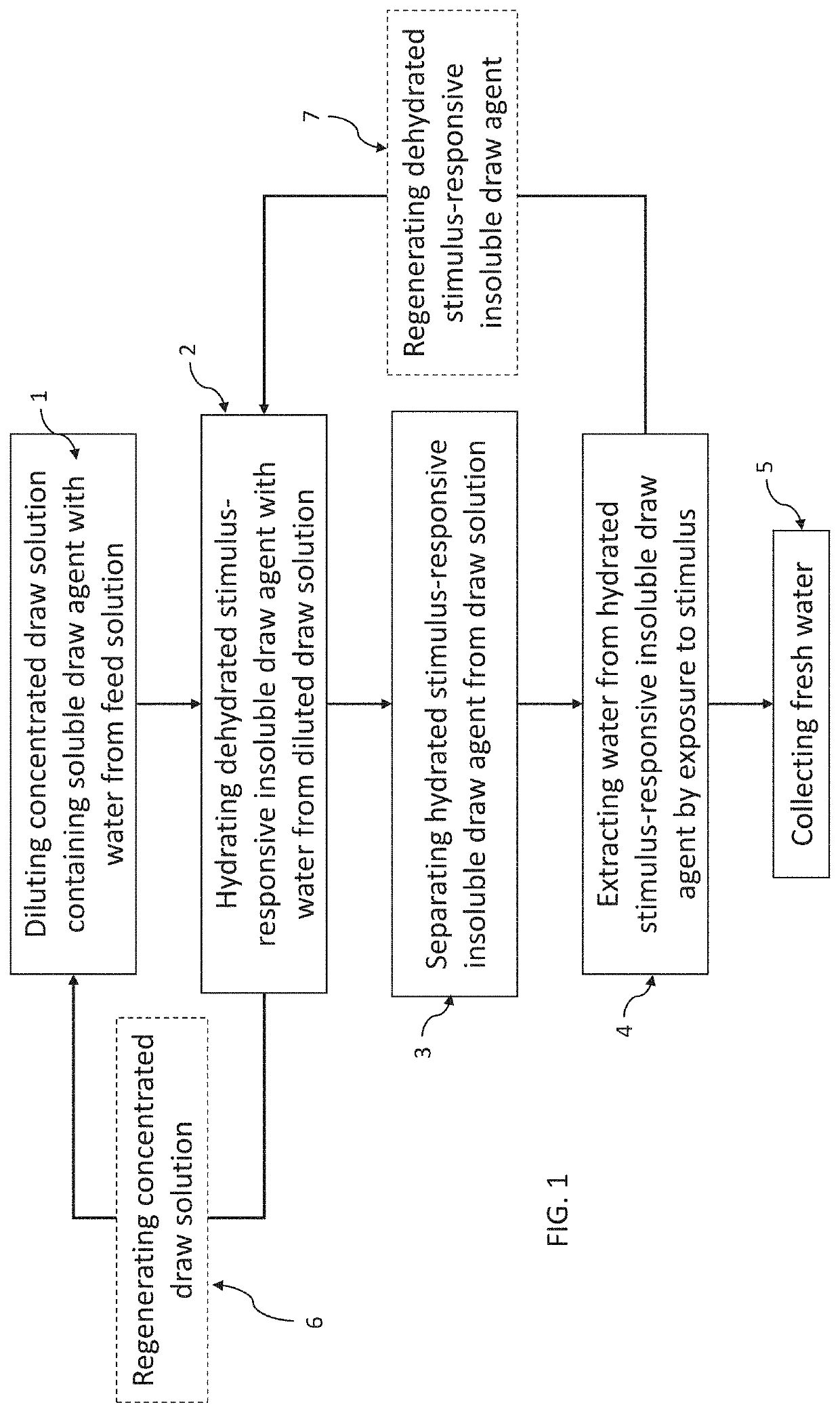 Apparatus and process for separation of water from dissolved solutes by forward osmosis