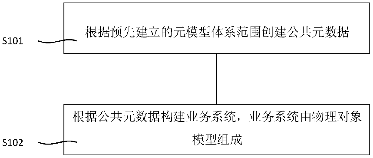 Banking business system building method and device