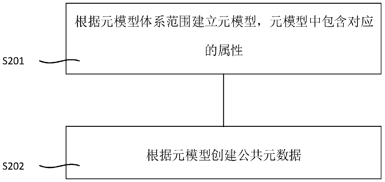 Banking business system building method and device