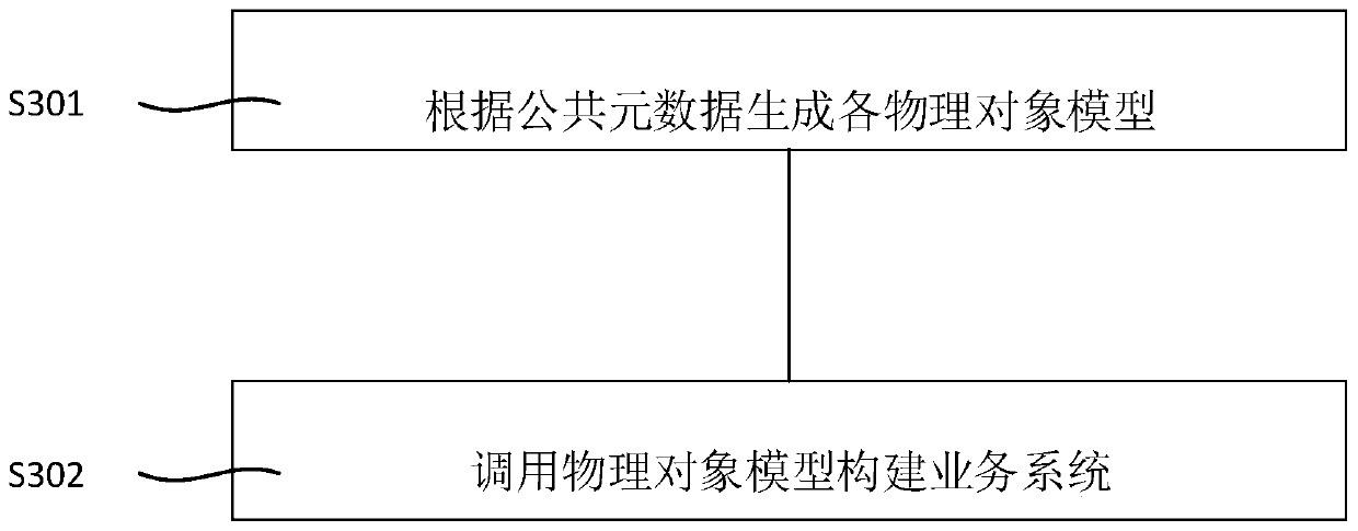 Banking business system building method and device