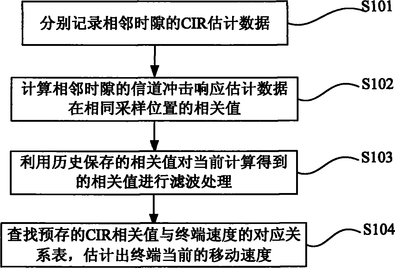 Method for estimating terminal speed, device, terminal and base station thereof