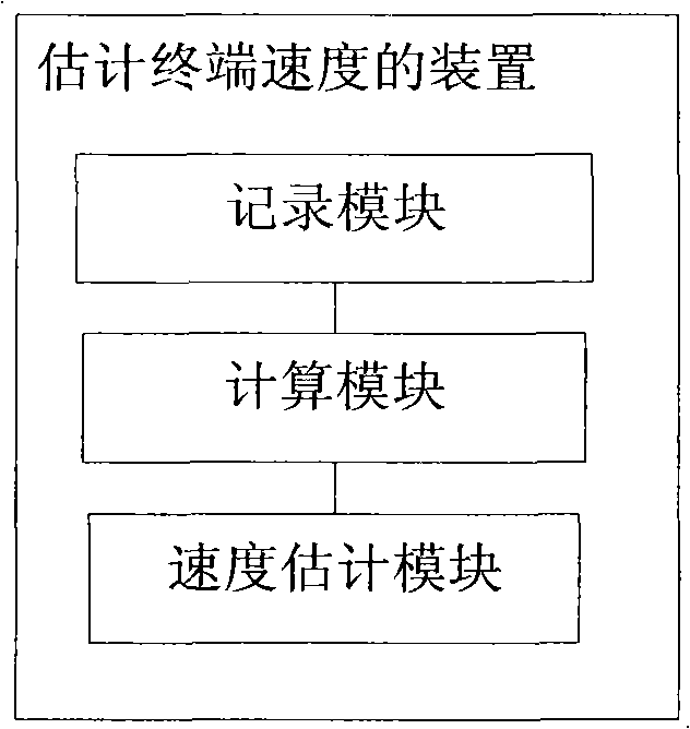 Method for estimating terminal speed, device, terminal and base station thereof